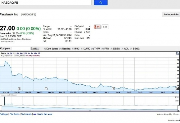 Száguld a Fészbúk részvény .  . .