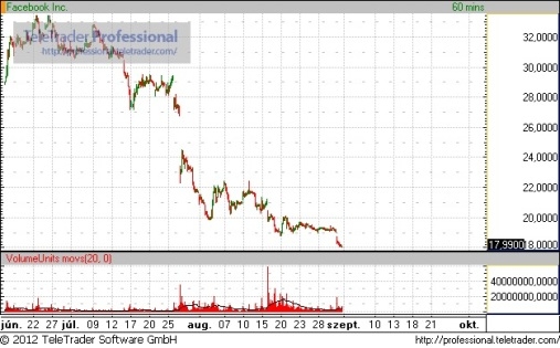 Remélem nem vettél Facebook részvényt ?