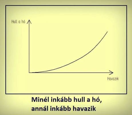 Ezen a télen még nem került elő ez a diagram