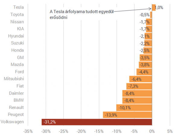 Az autógyártók árfolyamának változása a dízel botrány kirobbanása óta