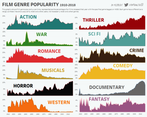 Így alakult a filmes műfajok népszerűsége